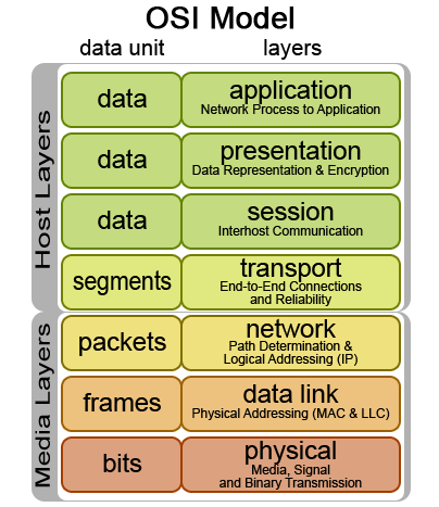 Diagram of the OSI model showing the seven layers from physical to application, with corresponding data units like bits, frames, packets, segments, and data.