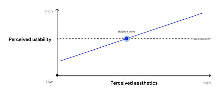 Perceived Aesthetics Versus Usability Aesthetic-Usability Effect