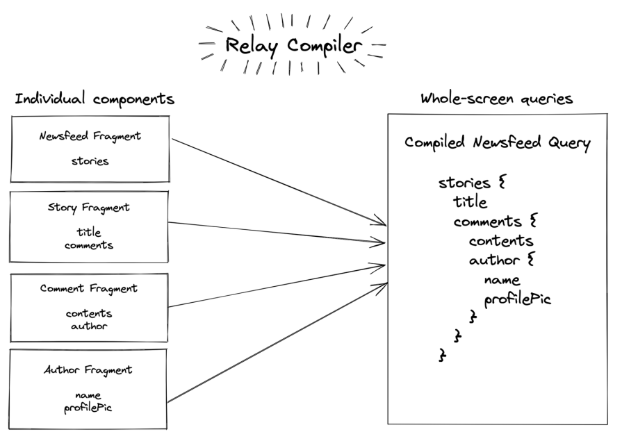 Diagram showing the Relay Compiler compiling individual component fragments, like Newsfeed, Story, Comment, and Author fragments, into a whole-screen query for a newsfeed with stories, comments, and author information.