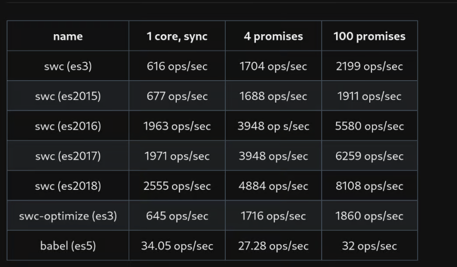 Table comparing performance of SWC and Babel in JavaScript transpilation, showing operations per second across different ECMAScript versions and promise setups.