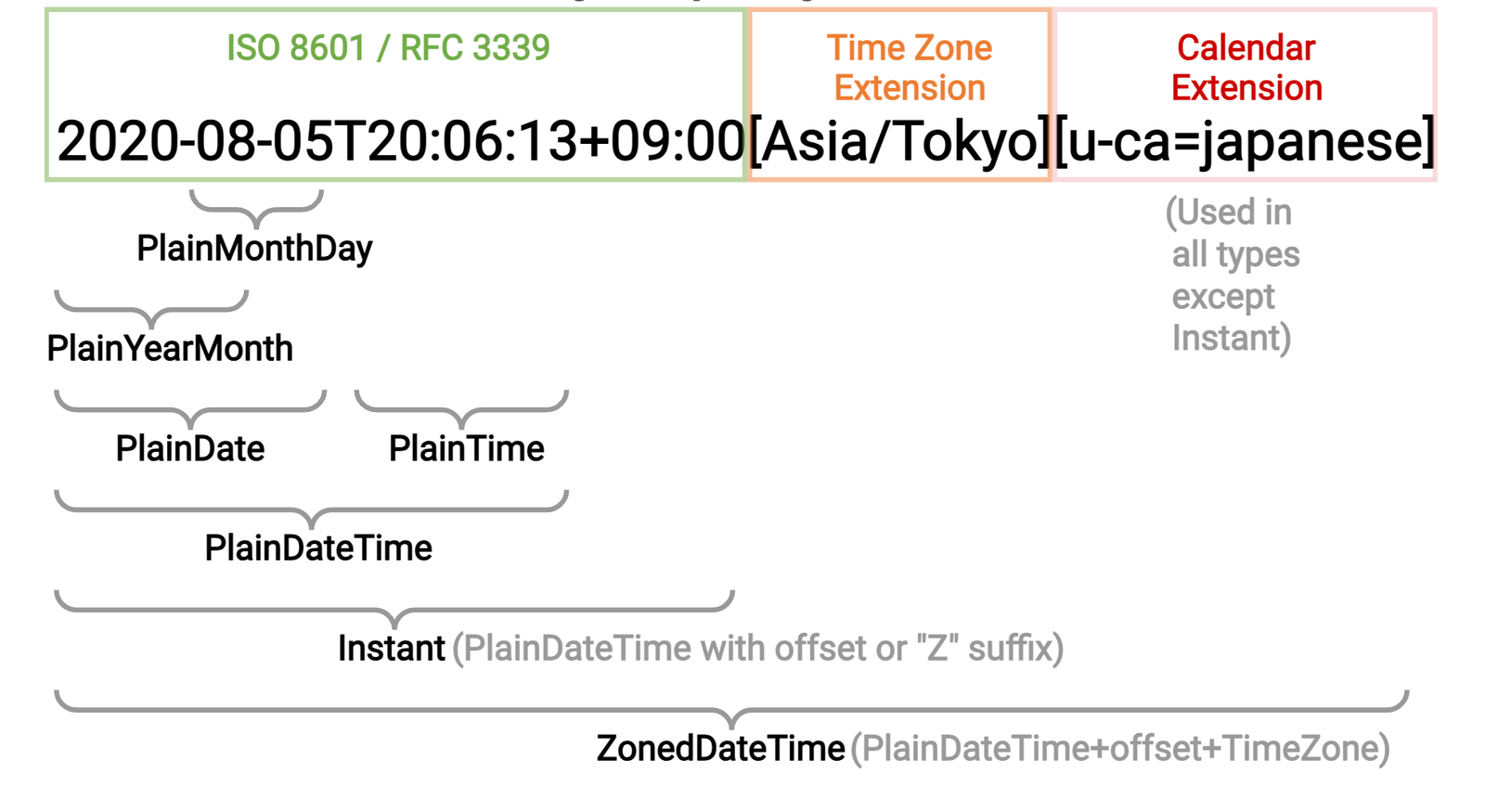 Temporal API Proposal