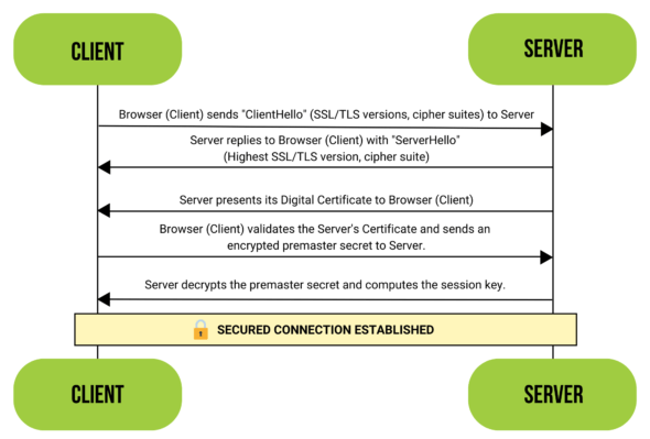 Diagram of a TLS handshake showing communication between a client and server, including steps like ClientHello, ServerHello, certificate validation, key exchange, and establishment of a secured connection.