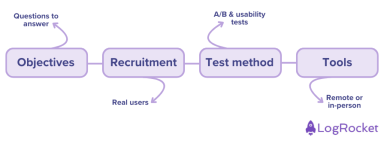 The UX design process: 7 actionable steps - LogRocket Blog