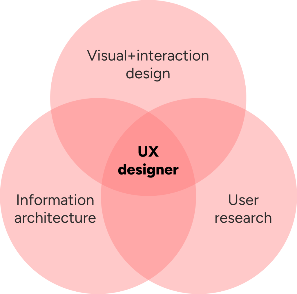 UX Designer Skill Sets