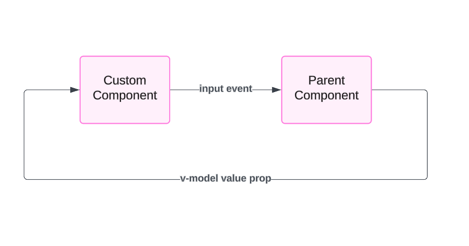 Diagram illustrating two-way data binding in Vue.js with a custom component and a parent component using v-model and input events.