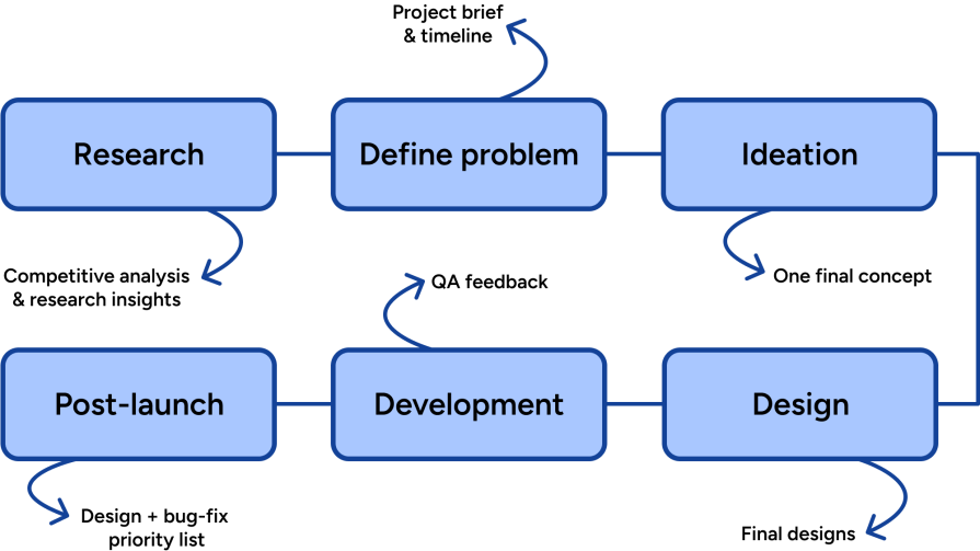 Workflow Of Product Designer