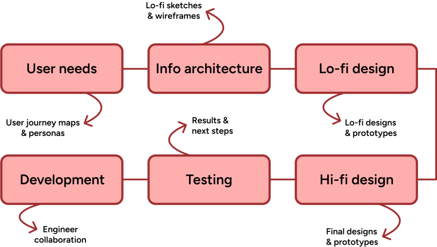 Workflow UX Designer