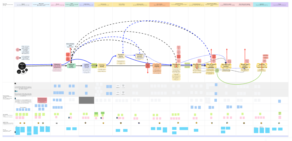 Customer Journey Mapping