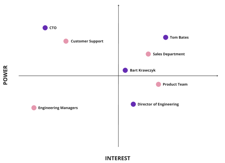 Pi Grid Using the power and interest grid for stakeholder management ...