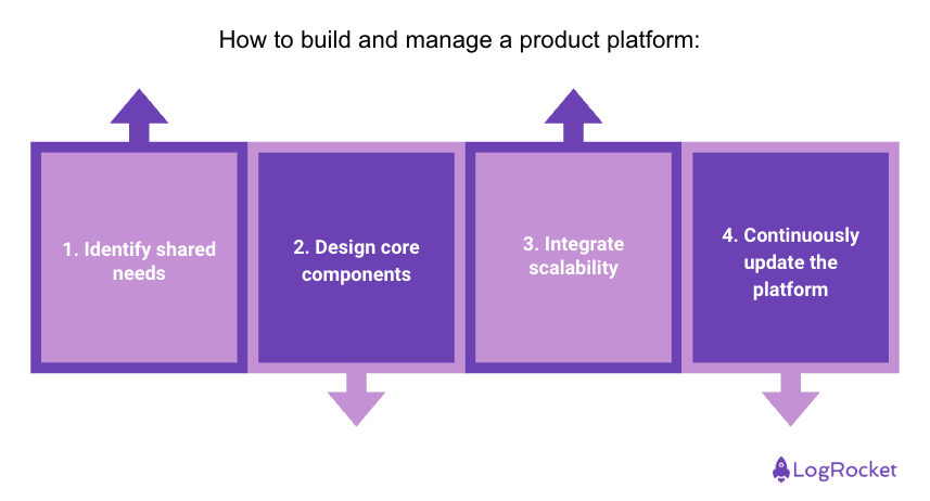 How To Build And Manage