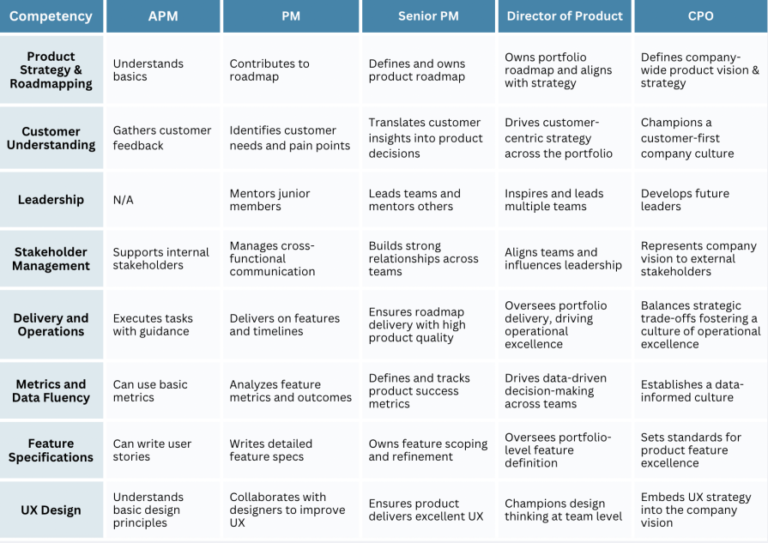 Building a competency matrix for product job families - LogRocket Blog