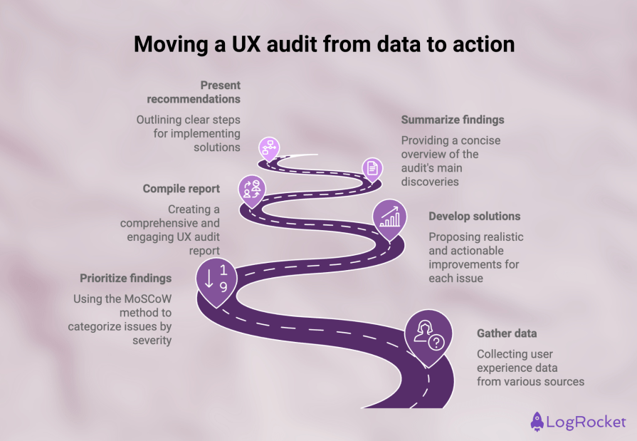 Moving A UX Audit From Data To Action