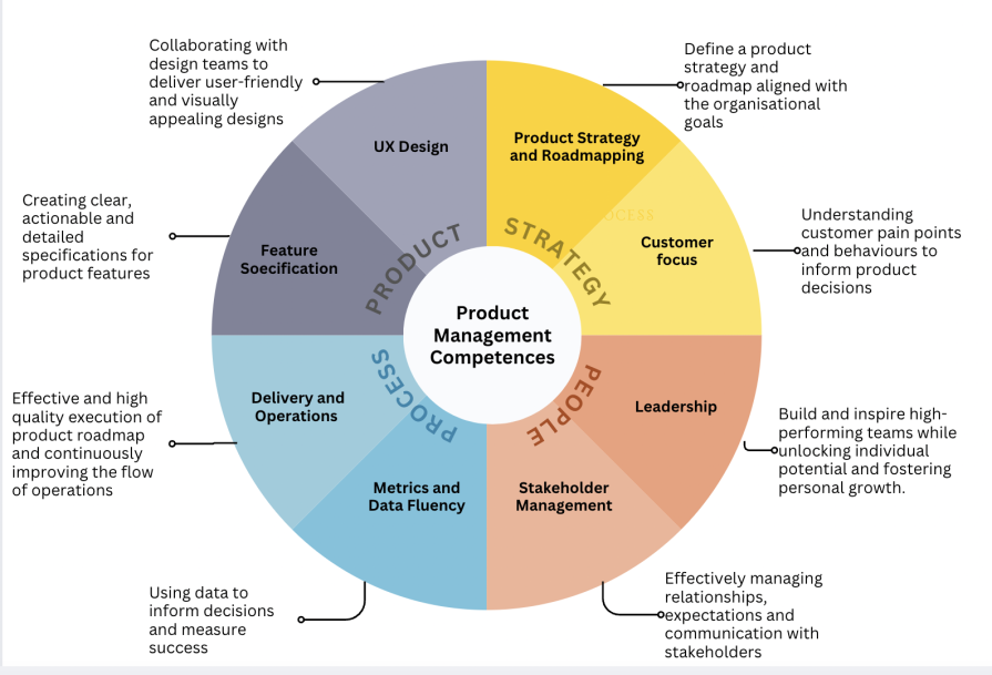 PM Competences