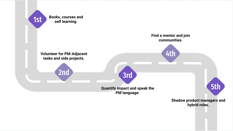 Roadmap To Product Management