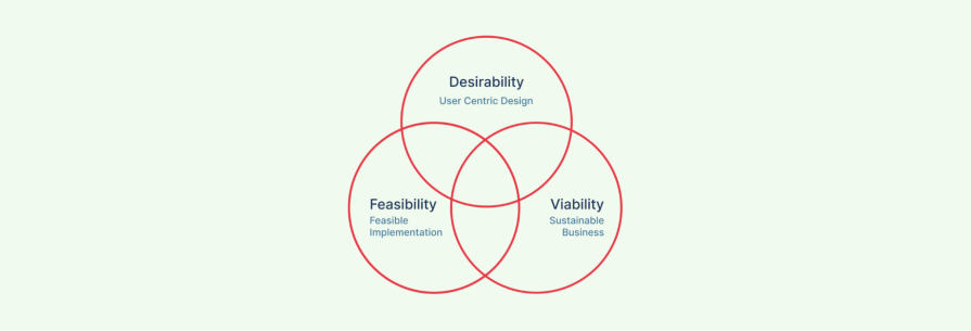 Business Strategy In Digital Product Design