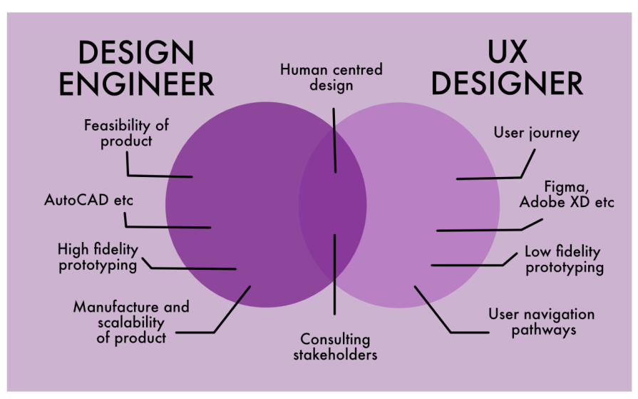 Comparison With UX Designer