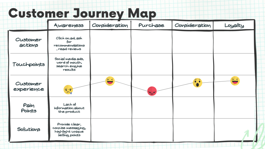 Customer Journey Map Example