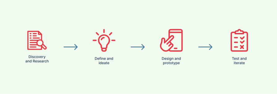 Digital Product Design Process