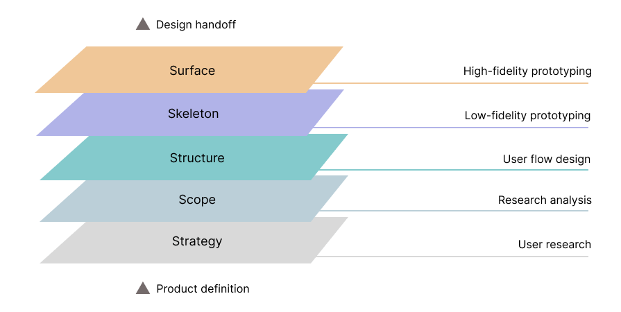 Integrating UX Design Layer Types