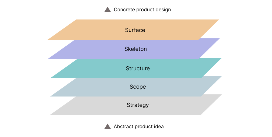 UX Design Layer Types