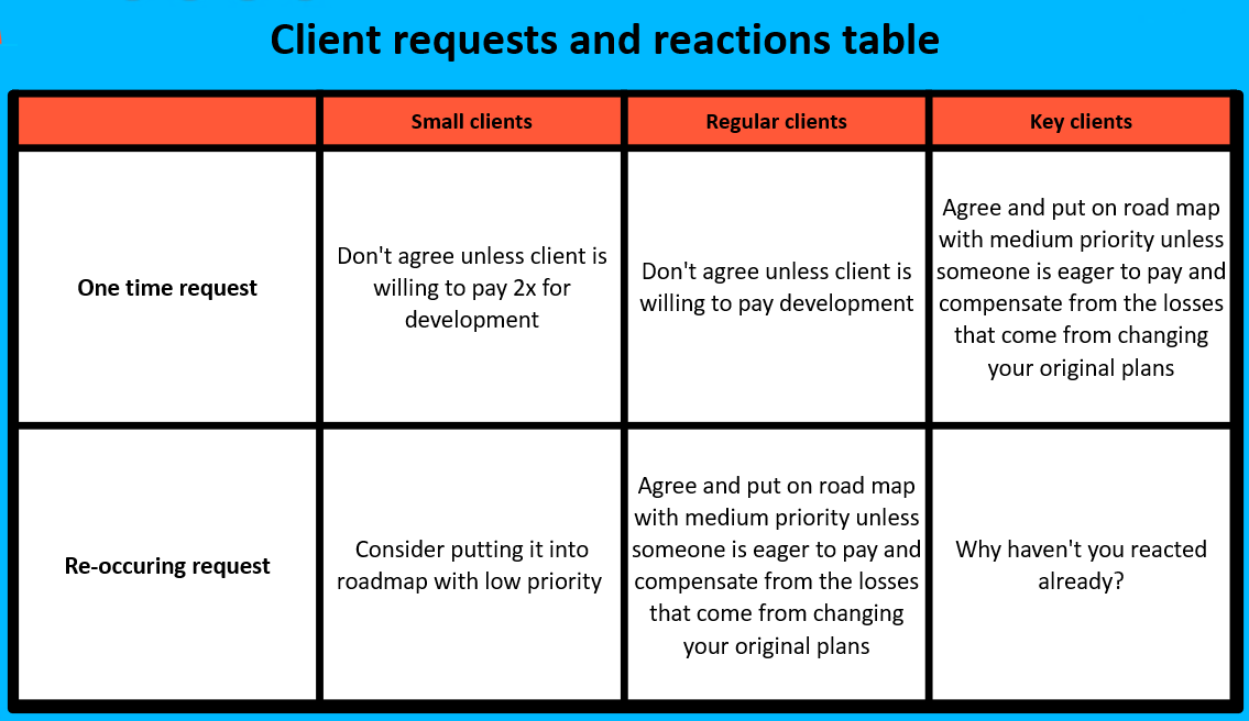 Client Requests