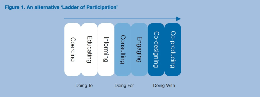 Ladder of Participation Co Design Ideas