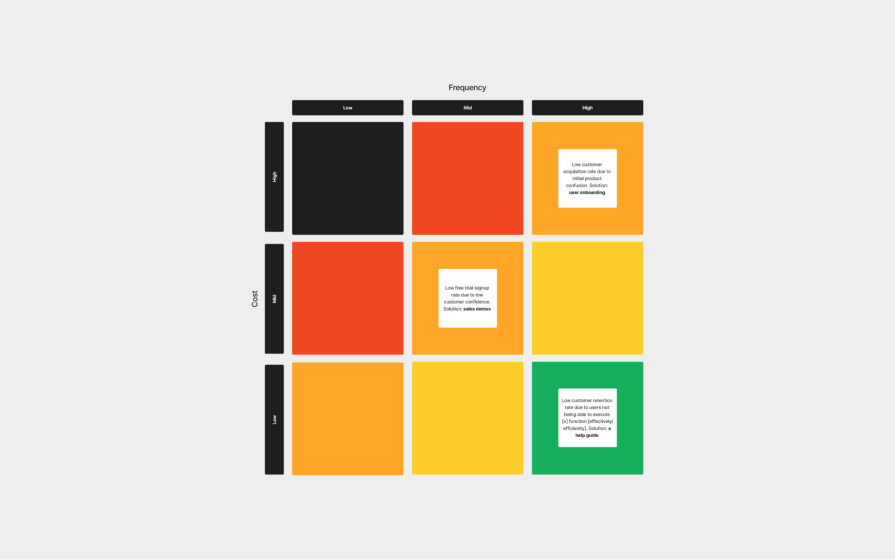 Prioritization Matrix