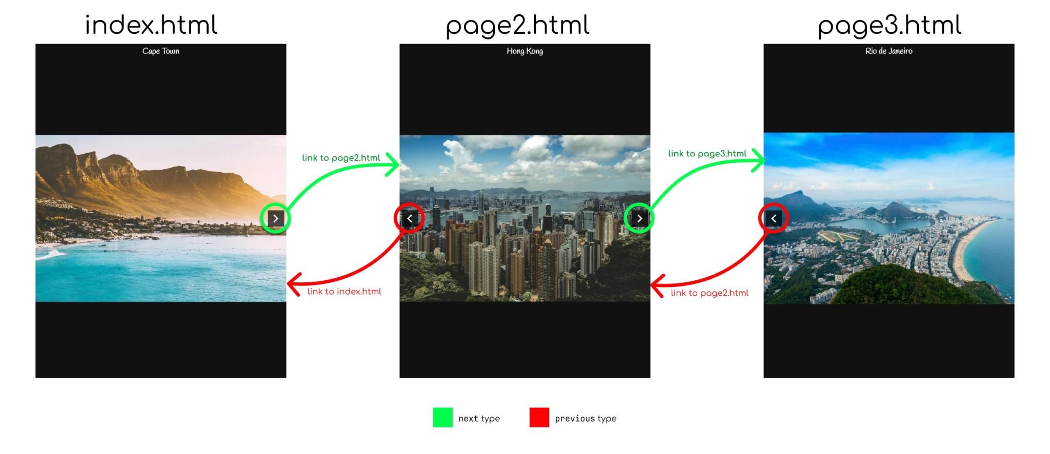 Overview Of The Assigning Of Types For Page Navigations. The Link Pointing To A Page Lower In The Sequence Are Assigned A Previous Type, And A Link Pointing To Page Higher In The Sequence Is Assigned A Next Type.