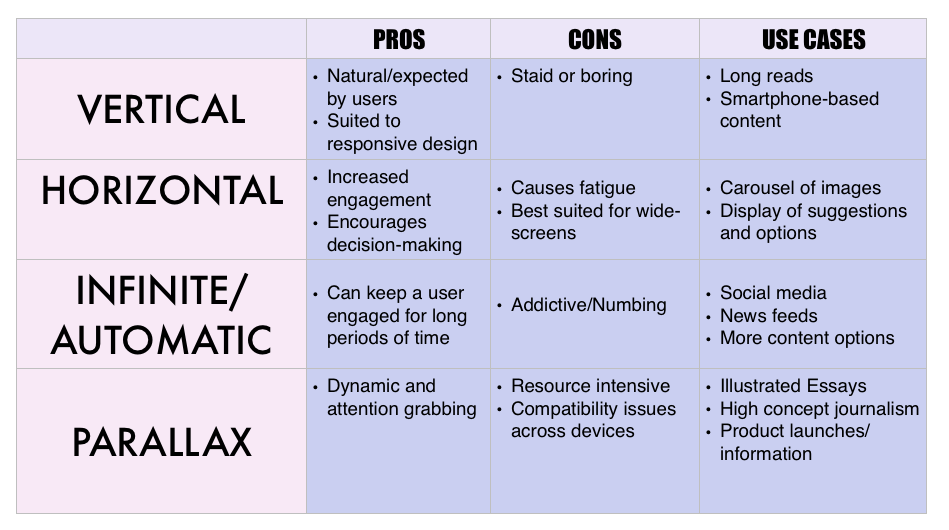 Automatic Scroller UX Comparison