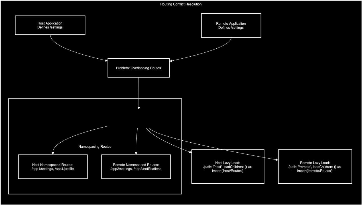 Avoiding Route Duplication With Module Federation