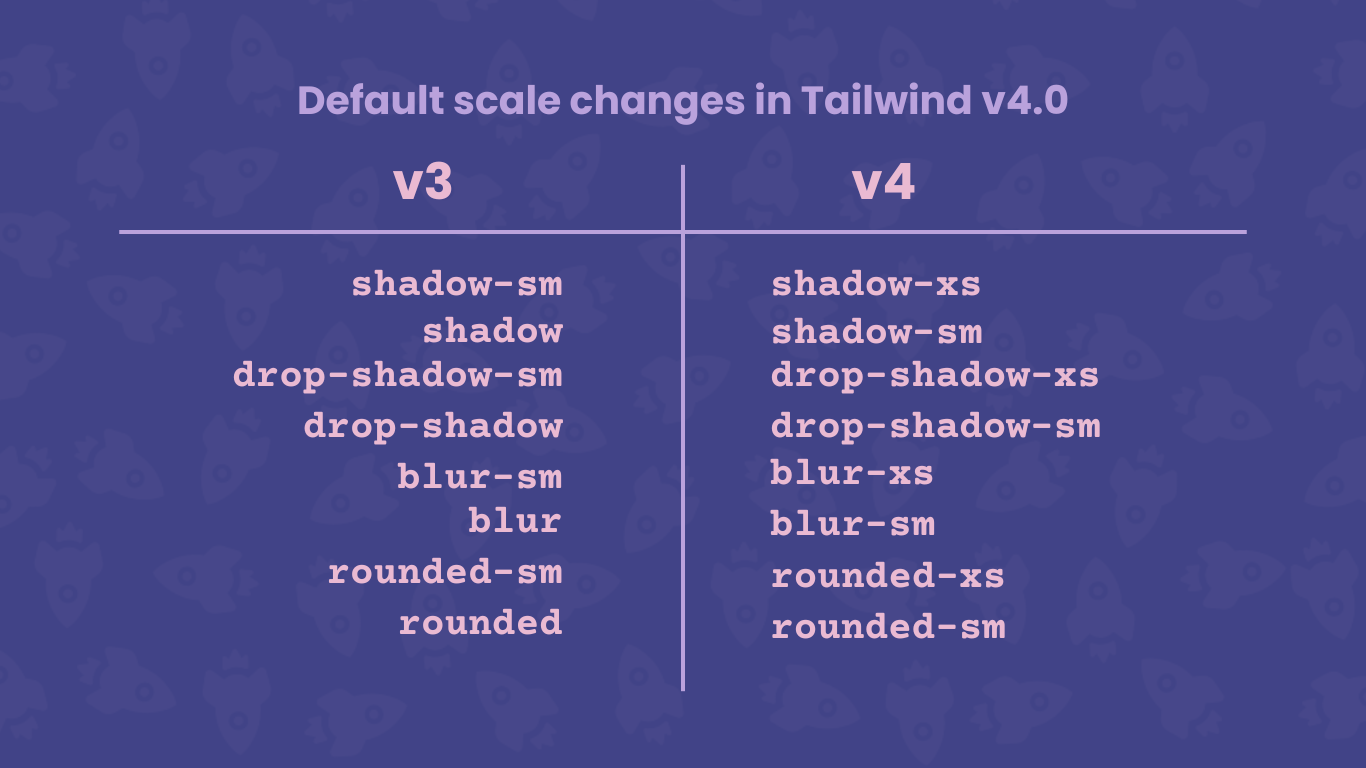 Default Scale Changes In Tailwind V4