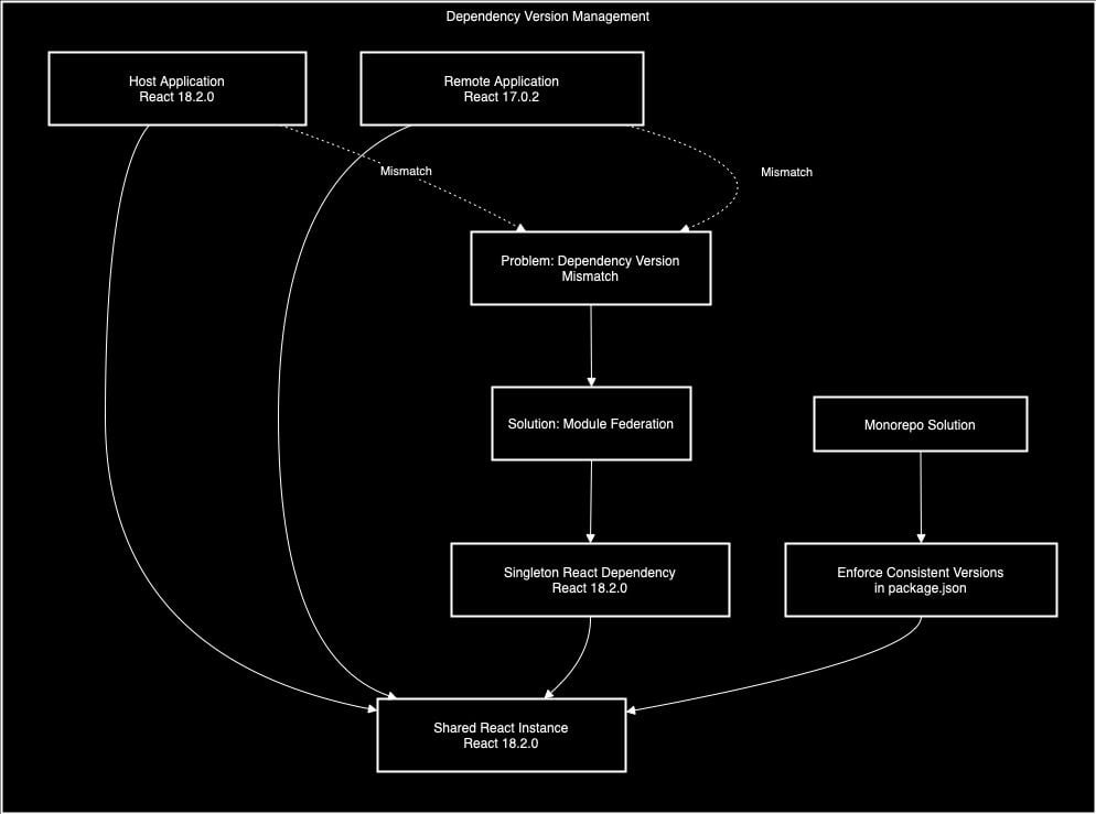 Dependency Version Management With Module Federation