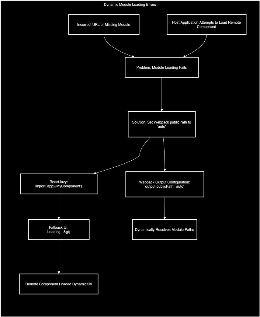 Dynamic Module Loading Errors With Module Federation