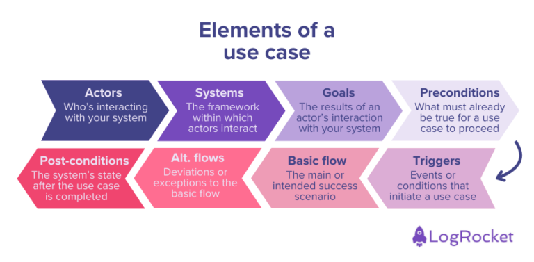 Use case template: Downloadable example & how to write one - LogRocket Blog