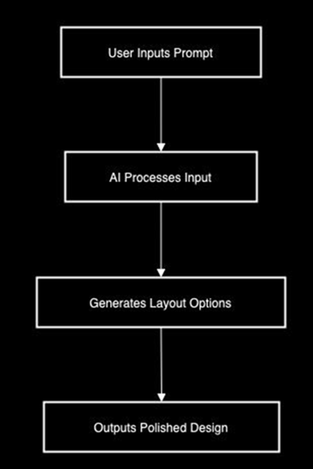 framer ai process flow