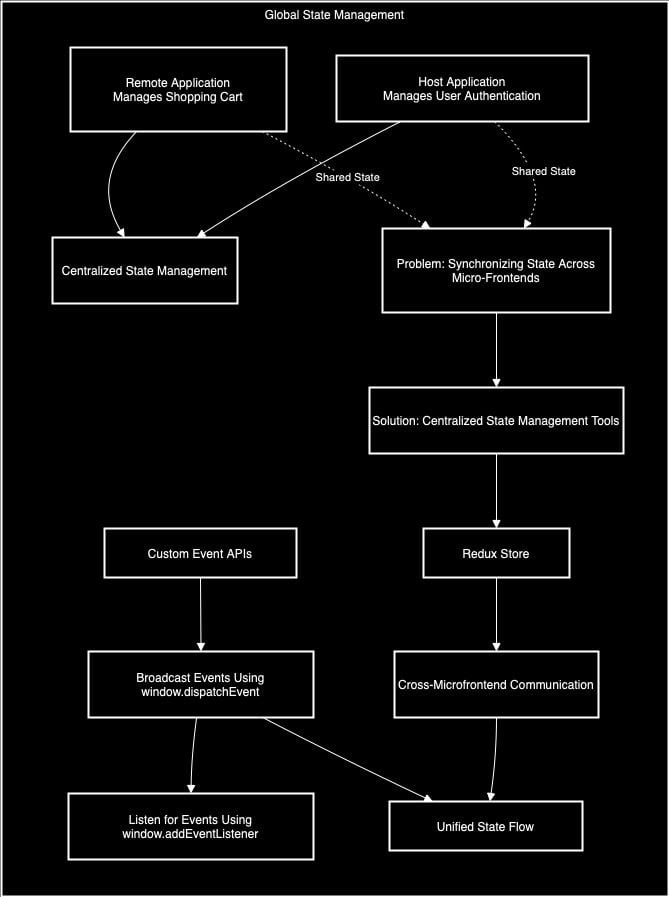 Global State Management With Module Federation