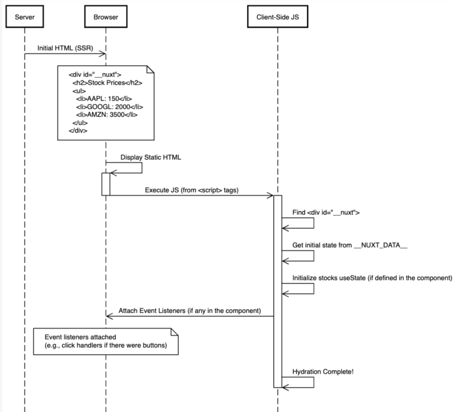 sequence diagram of hydration process SSR