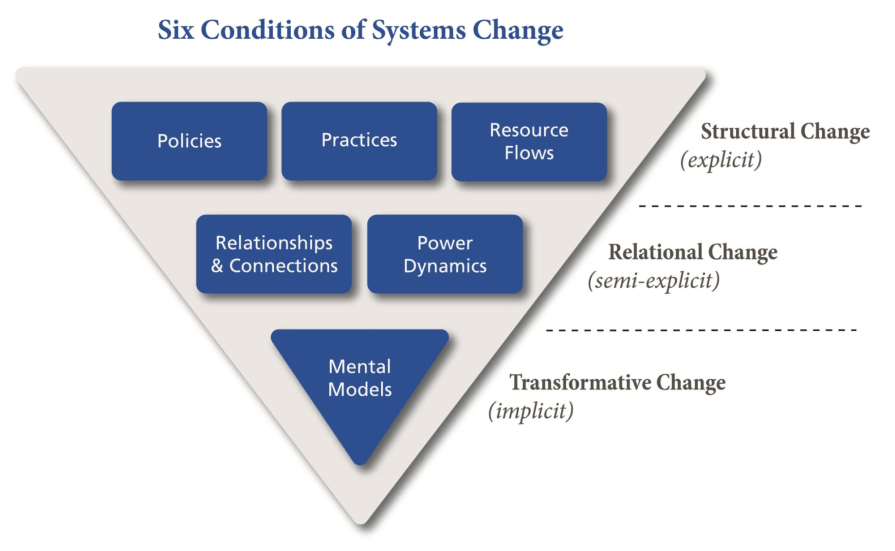 Levels Of Systems Change