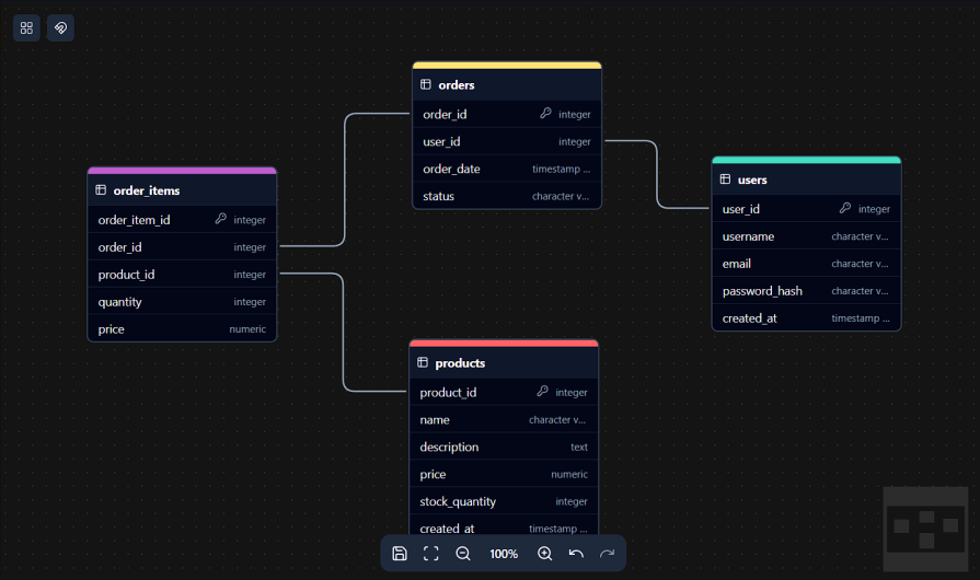 the main workspace in chartdb