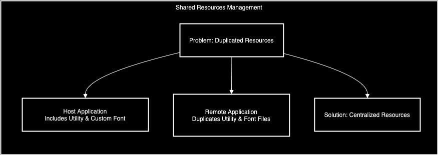 Shared Resources Management With Module Federation