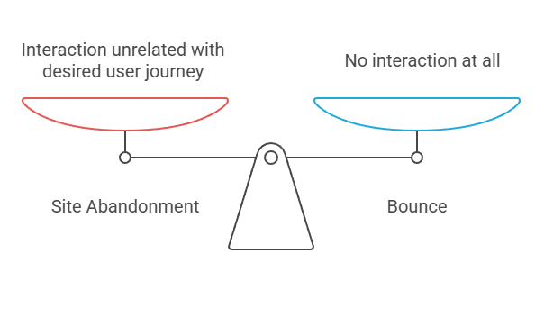 Site Abandonment UX Vs. Bounce Rate