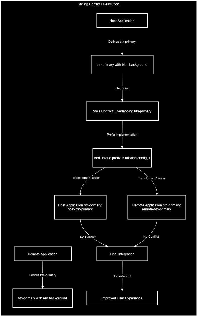 Resolving Styling Conflicts With Module Federation