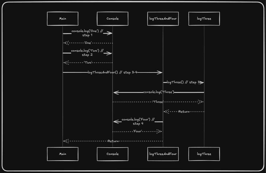 call stack’s LIFO structure ensures nested functions resolve before outer ones