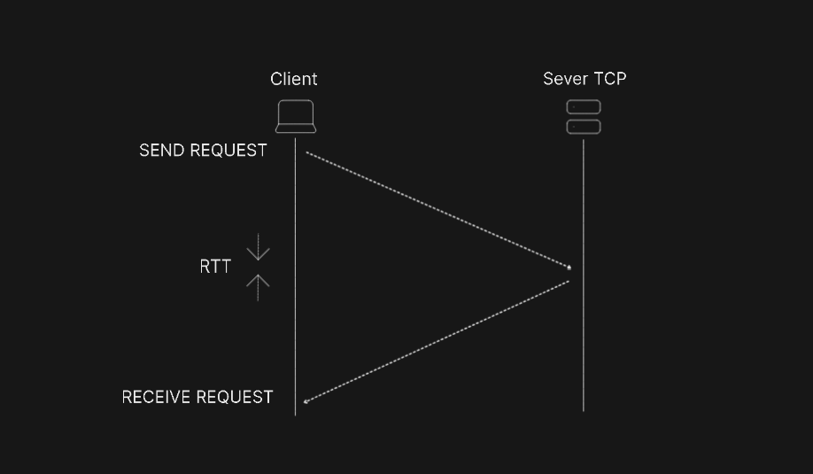 diagram showing how RTT works