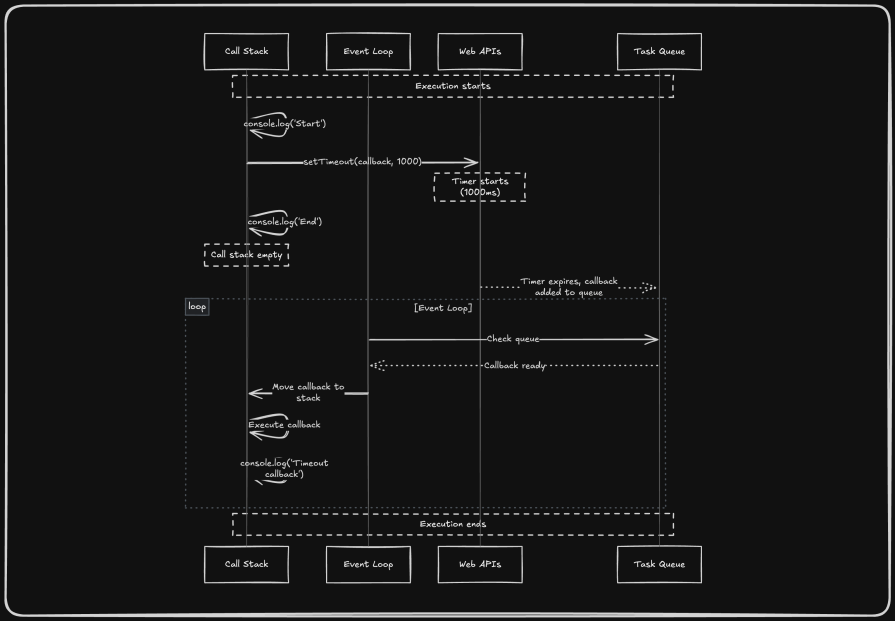 non-blocking execution using Web APIs and the task queue