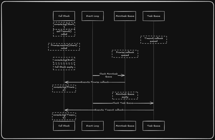 Event loop prioritizes the microtask queue entirely before touching the task queue