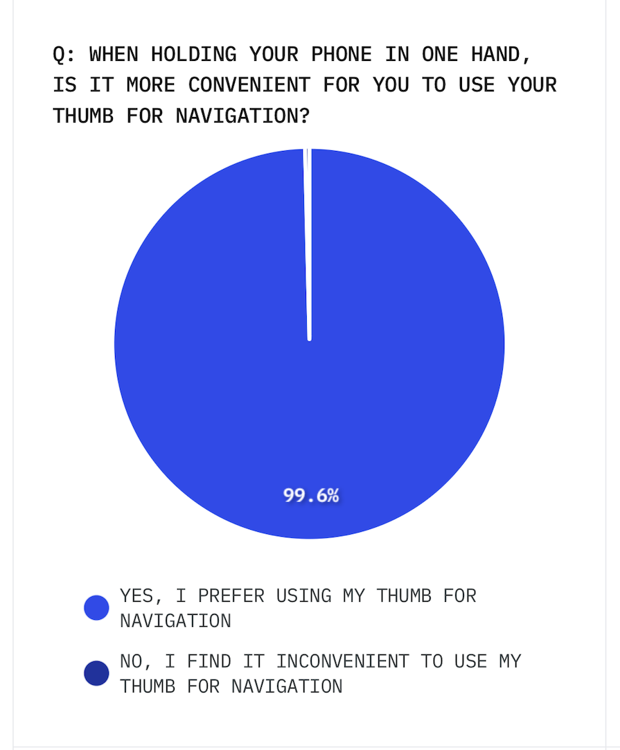 E Streetwear Behavioral Study Results Showing Most Users Prefer Thumb Navigation On Mobile