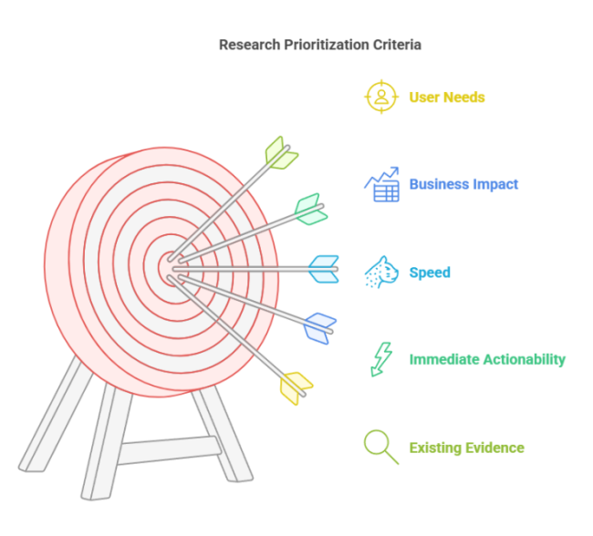 Five Criteria For Research