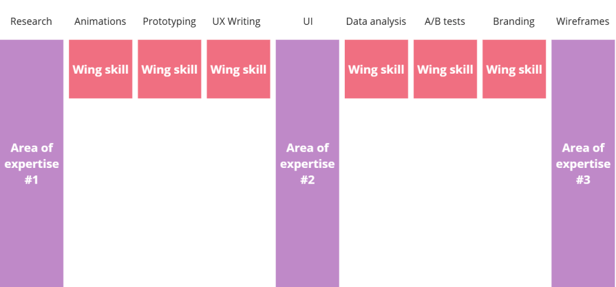 N-Shaped Skillset UX Designer