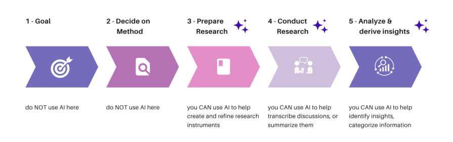 Steps To Integrate AI